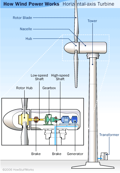 wind turbines diagram. windmill diagram